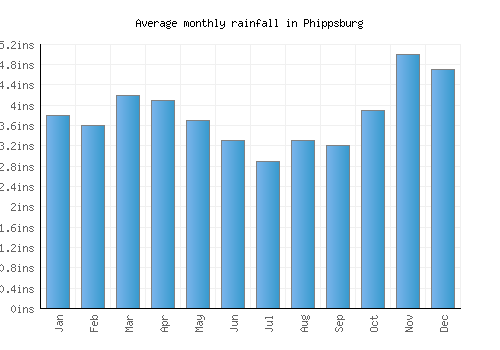 Phippsburg monthly rainfall chart (inches)