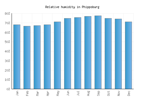 Phippsburg relative humidity averages
