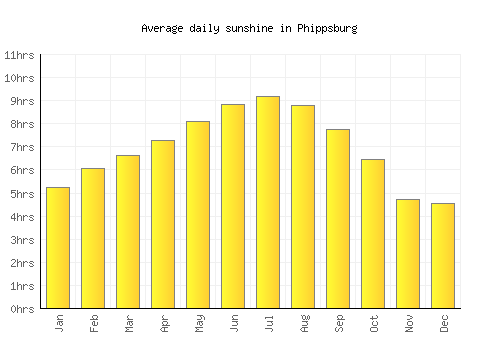 Phippsburg average daily sunshine chart
