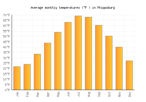 Phippsburg average temperature chart (Fahrenheit)