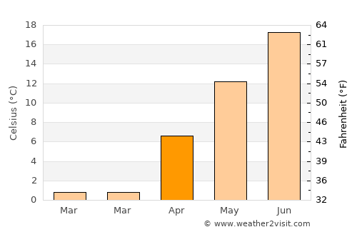 Phippsburg average temperature in April