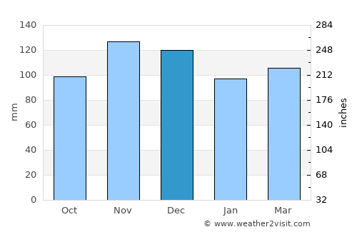 Phippsburg average rain in December