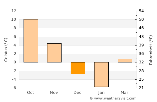 Phippsburg average temperature in December