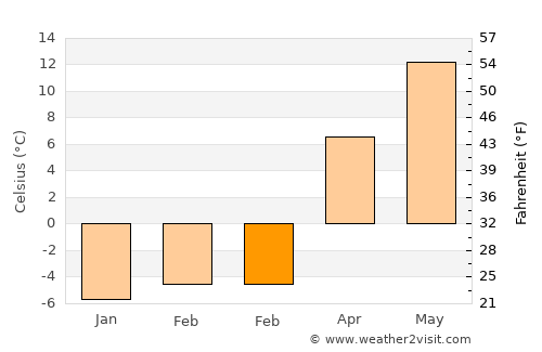 Phippsburg average temperature in February