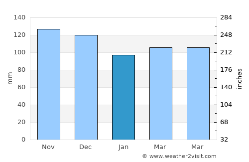 Phippsburg average rain in January