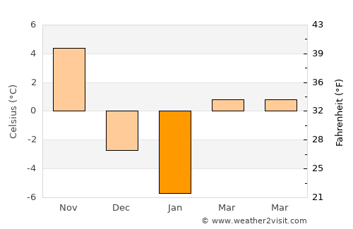 Phippsburg average temperature in January