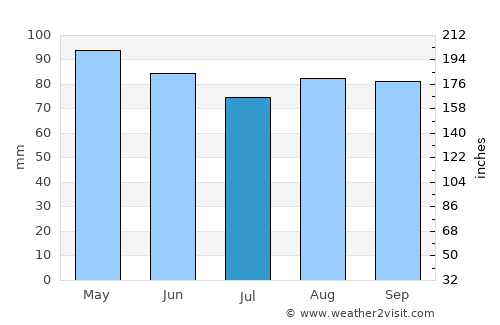 Phippsburg average rain in July