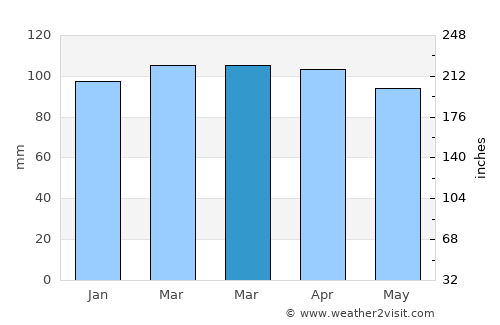 Phippsburg average rain in March