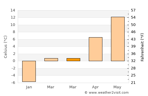 Phippsburg average temperature in March