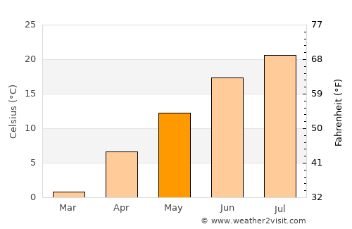 Phippsburg average temperature in May
