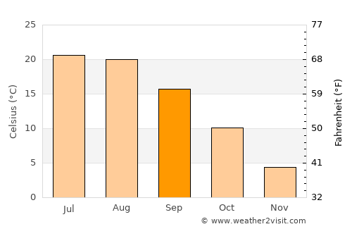 Phippsburg average temperature in September