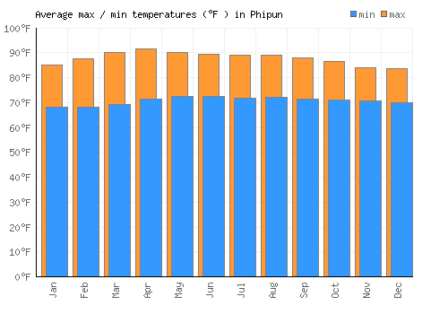 Phipun average minimum / maximum temperatures (Fahrenheit)