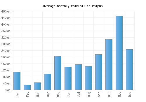 Phipun monthly rainfall chart (mm)