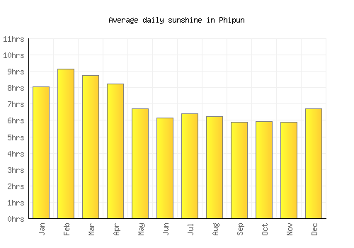 Phipun average daily sunshine chart