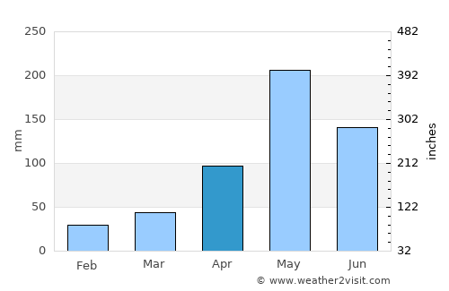 Phipun average rain in April