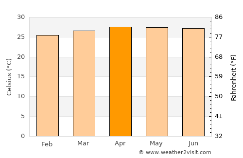 Phipun average temperature in April
