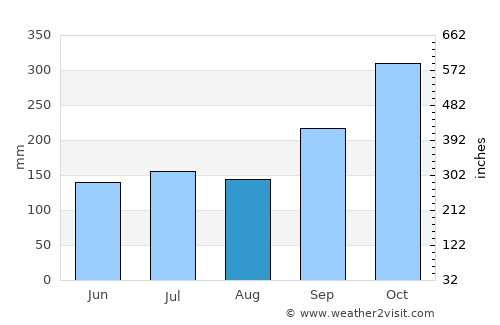 Phipun average rain in August