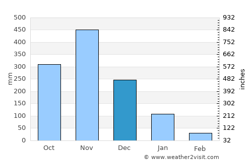 Phipun average rain in December