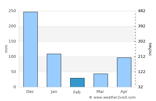 Phipun average rain in February