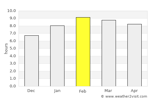 Phipun average rain in February