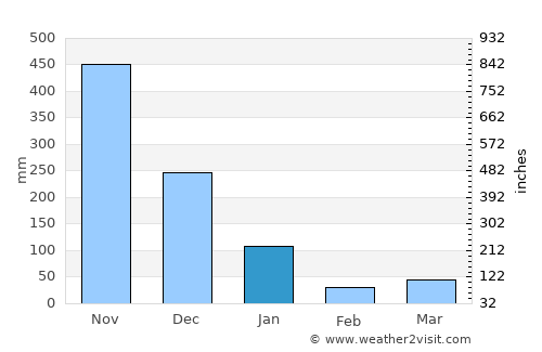 Phipun average rain in January