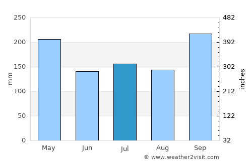 Phipun average rain in July