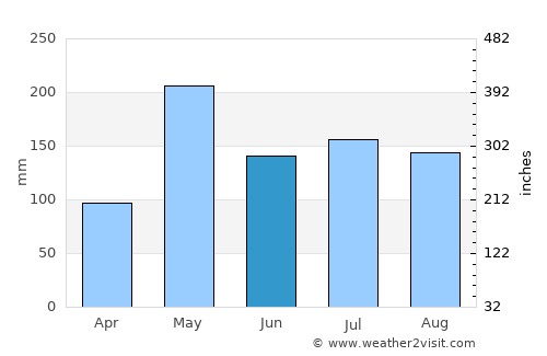 Phipun average rain in June
