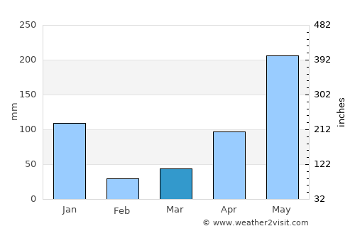 Phipun average rain in March