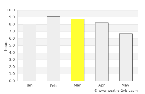 Phipun average rain in March