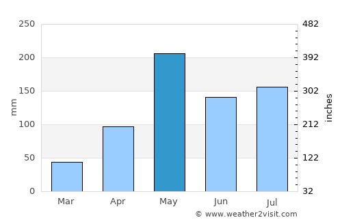 Phipun average rain in May