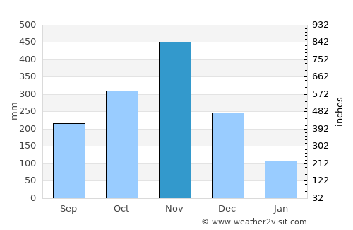Phipun average rain in November