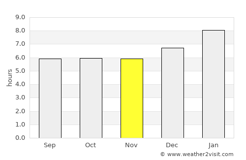 Phipun average rain in November