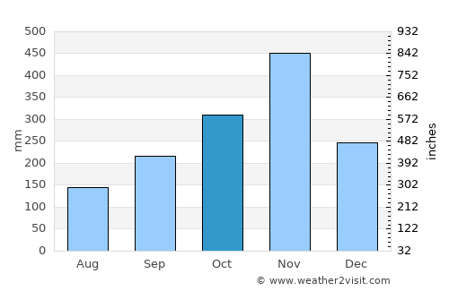Phipun average rain in October