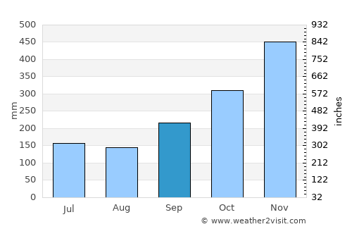 Phipun average rain in September