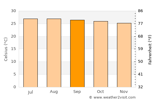 Phipun average temperature in September