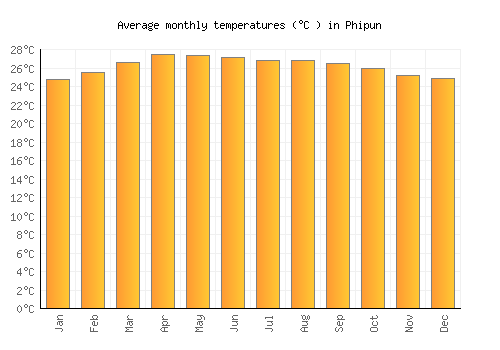 Phipun average temperature chart (Celsius)