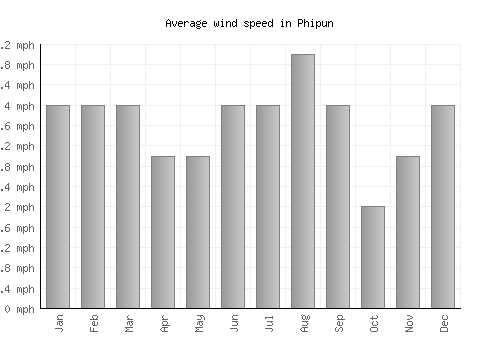 Phipun average winspeed by month (mph)