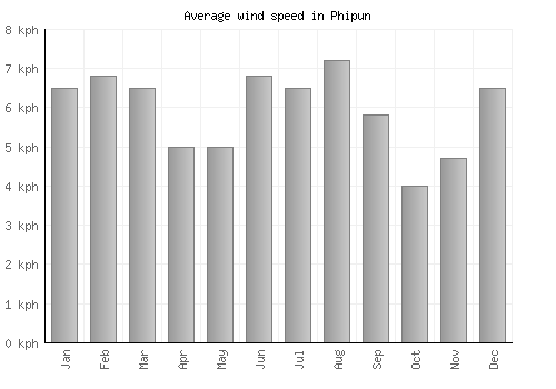 Phipun average winspeed by month (km/h)
