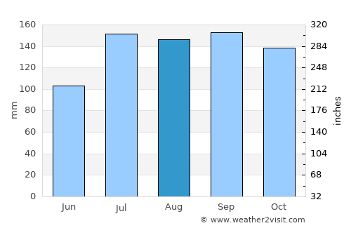 Phirangipuram average rain in August
