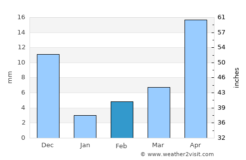 Phirangipuram average rain in February