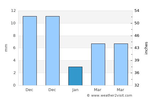 Phirangipuram average rain in January