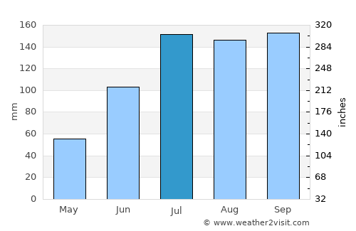 Phirangipuram average rain in July