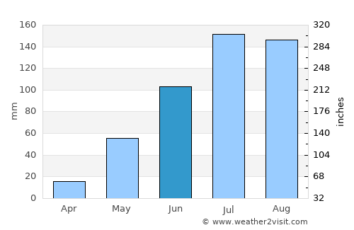 Phirangipuram average rain in June