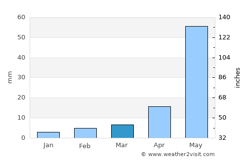 Phirangipuram average rain in March