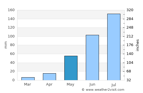 Phirangipuram average rain in May