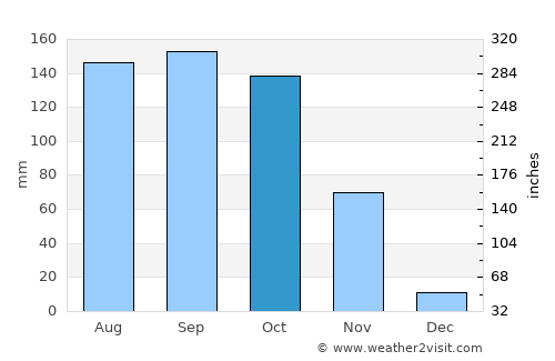 Phirangipuram average rain in October