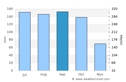 Phirangipuram average rain in September