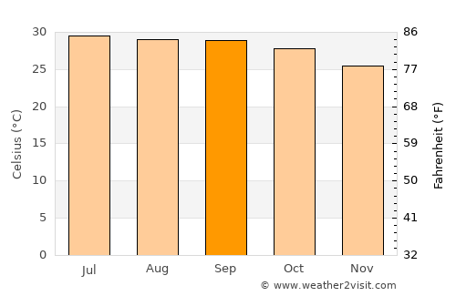 Phirangipuram average temperature in September
