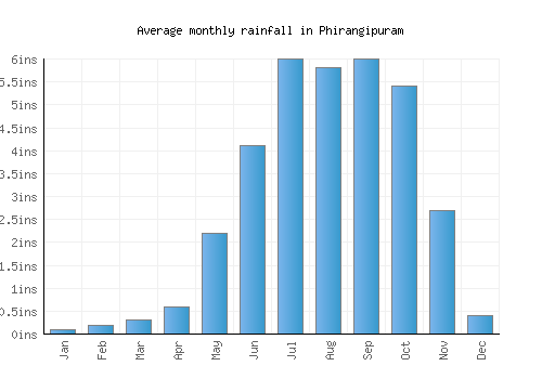 Phirangipuram monthly rainfall chart (inches)