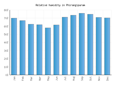 Phirangipuram relative humidity averages